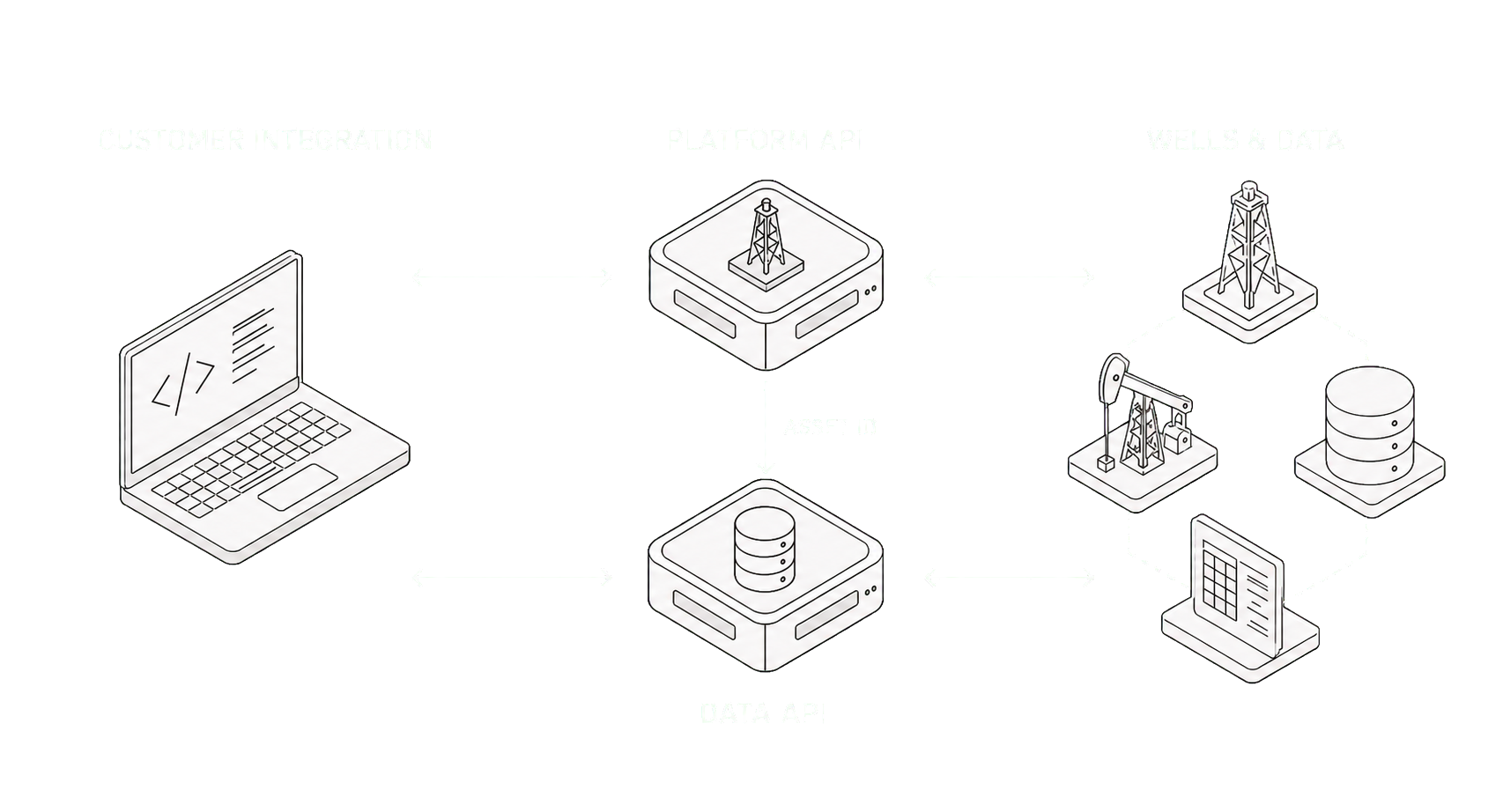 Customer integrations use the Platform API to identify wells and assets, then use the asset ID with the Data API to access operational data.